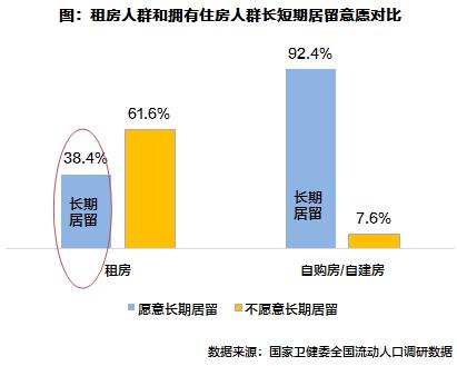 流动人口购房需求,关于城市市民住房问题调研
