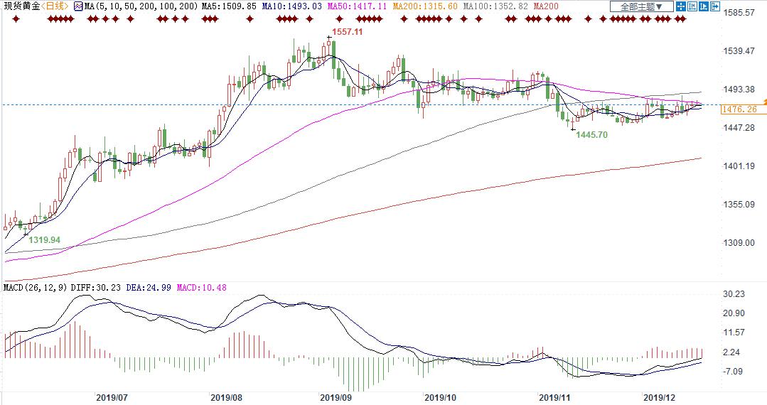 黄金今年表现抢眼,2020年前景如何?分析师观点不一,地缘政治或是命运指挥棒