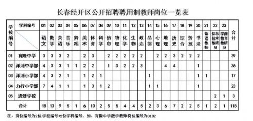 长春经开区社区招聘150人,长春新区招聘27人