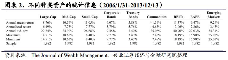 基于宏观经济因子的战术资产配置