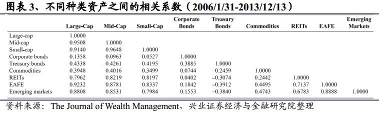 基于宏观经济因子的战术资产配置