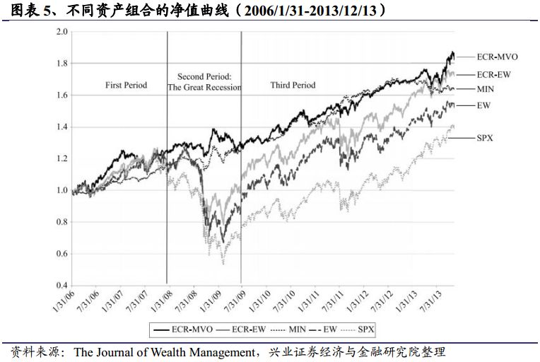 基于宏观经济因子的战术资产配置