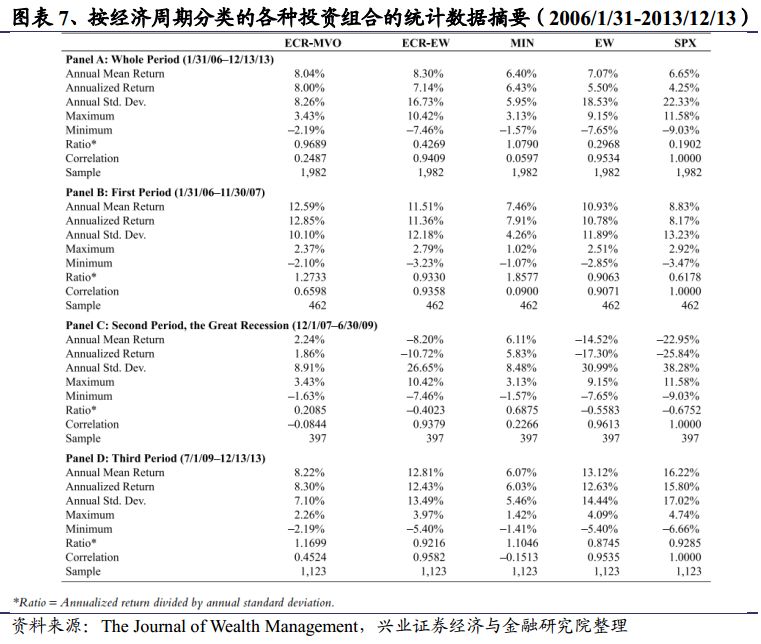 基于宏观经济因子的战术资产配置