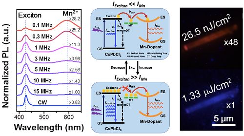 研究发现锰离子掺杂钙钛矿单晶荧光动力学调控机理