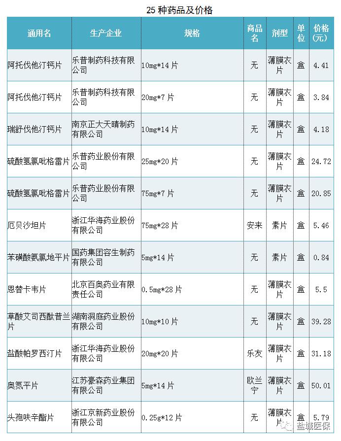 盐城市医保下调最新消息,盐城医保降价