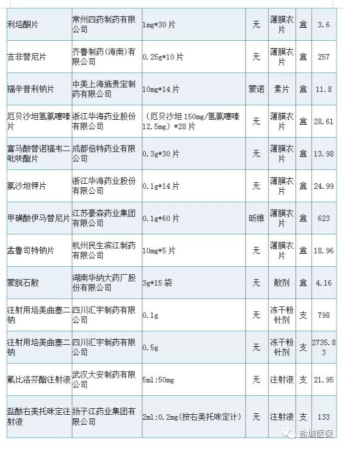 盐城市医保下调最新消息,盐城医保降价