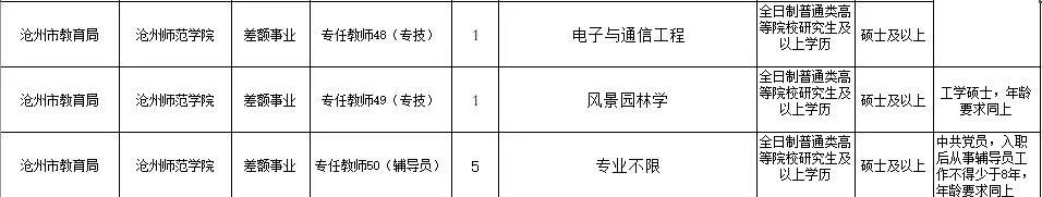 沧州市本科生最新招聘信息,沧州各大高校招聘信息