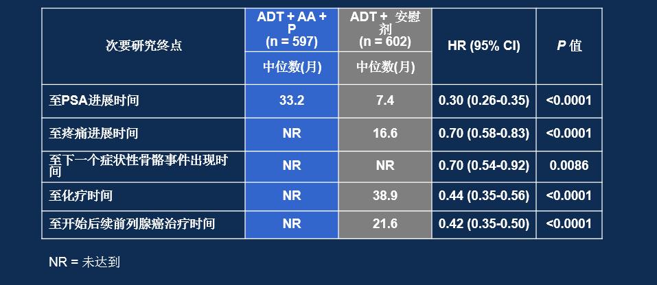 LATITUDE研究解读：高危mHSPC患者应早期使用阿比特龙治疗丨即刻选“泽”，获益良多