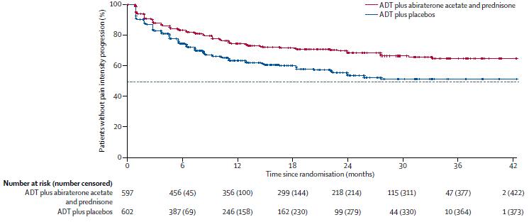 LATITUDE研究解读：高危mHSPC患者应早期使用阿比特龙治疗丨即刻选“泽”，获益良多
