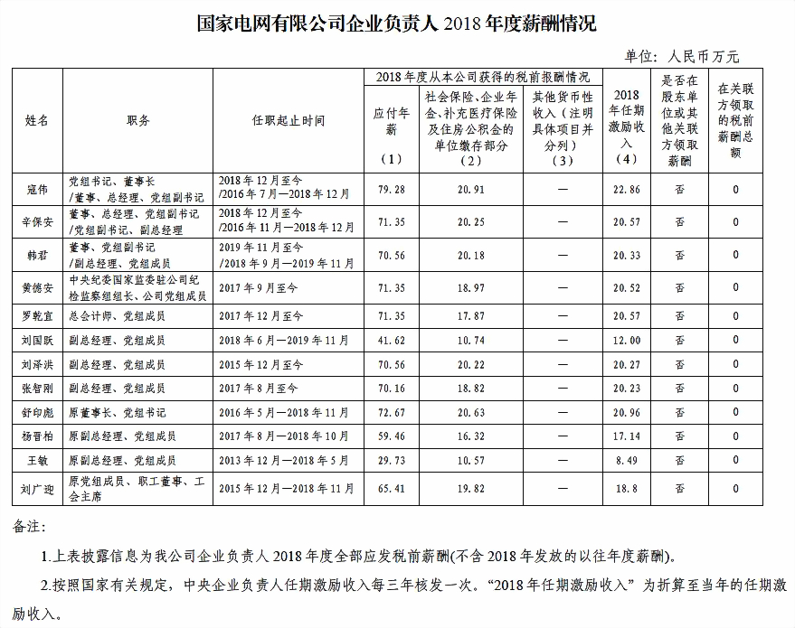 国家电网一把手工资,国家电网管理层工资待遇标准