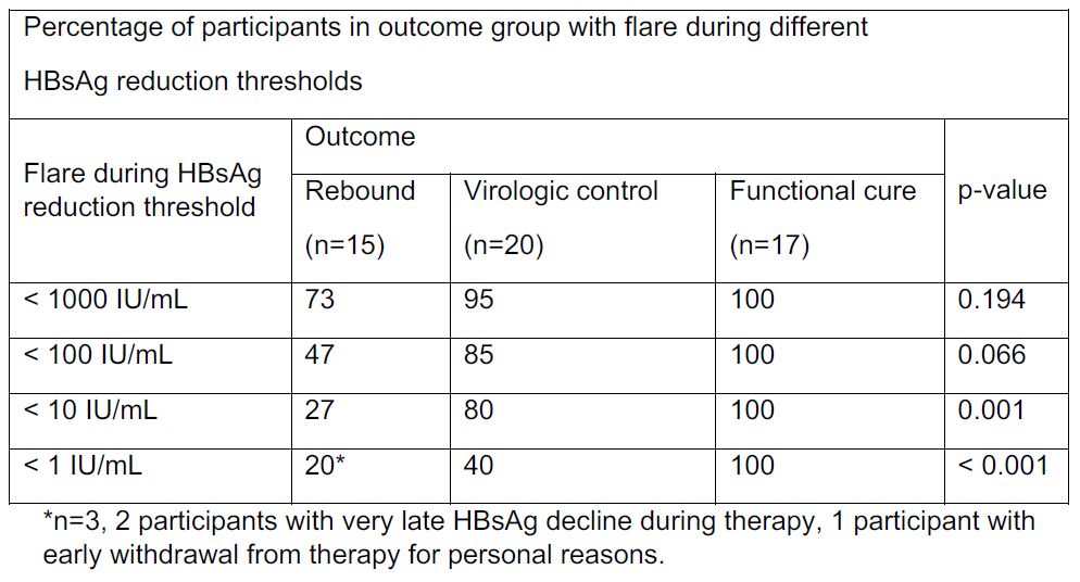 HepDART2019：HBsAg下降至1IU/mL时出现的转氨酶突发升高或有助于慢性乙型肝炎功能性治愈