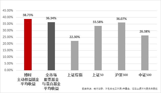 2019年博时基金业绩榜出炉：93只基金收益跑赢上证综指78只主动权益基金平均收益超38%