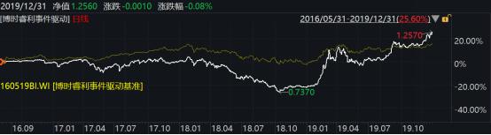 2019年博时基金业绩榜出炉：93只基金收益跑赢上证综指78只主动权益基金平均收益超38%