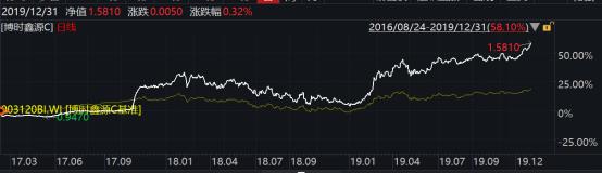 2019年博时基金业绩榜出炉：93只基金收益跑赢上证综指78只主动权益基金平均收益超38%