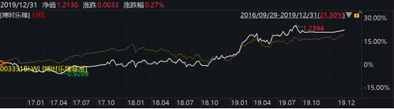 2019年博时基金业绩榜出炉：93只基金收益跑赢上证综指78只主动权益基金平均收益超38%