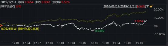2019年博时基金业绩榜出炉：93只基金收益跑赢上证综指78只主动权益基金平均收益超38%