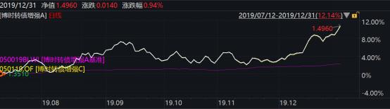 2019年博时基金业绩榜出炉：93只基金收益跑赢上证综指78只主动权益基金平均收益超38%