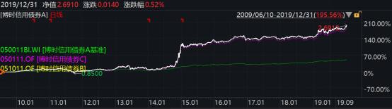 2019年博时基金业绩榜出炉：93只基金收益跑赢上证综指78只主动权益基金平均收益超38%