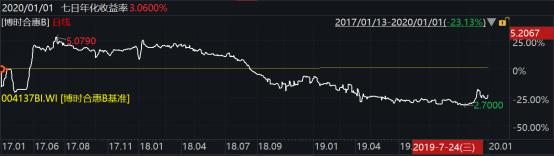 2019年博时基金业绩榜出炉：93只基金收益跑赢上证综指78只主动权益基金平均收益超38%