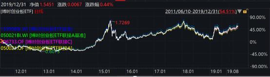 2019年博时基金业绩榜出炉：93只基金收益跑赢上证综指78只主动权益基金平均收益超38%
