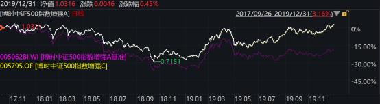 2019年博时基金业绩榜出炉：93只基金收益跑赢上证综指78只主动权益基金平均收益超38%