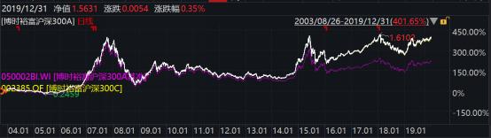 2019年博时基金业绩榜出炉：93只基金收益跑赢上证综指78只主动权益基金平均收益超38%