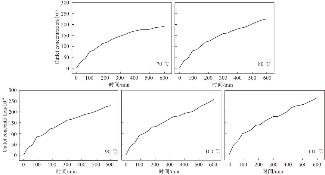 论文推荐｜解　炜等：活性焦催化氧化脱除低温烟气中NO的性能及机理