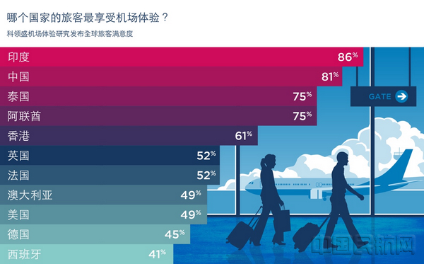 机场的旅客消费特点 (机场消费情况调查)