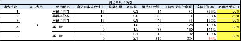 星巴克星享卡免费续杯,买很多杯星巴克怎么买划算