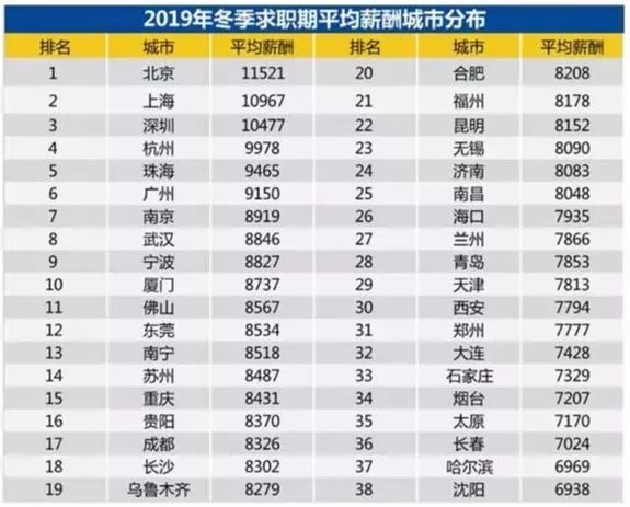 8090元！无锡冬季平均工资出炉！快来看看哪些行业更赚钱？