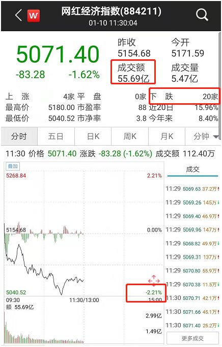 OMG！刚刚，暴涨3倍网红龙头竟然崩了！直播带货太火，上市公司急贴“网红”标签！交易所和股民齐怼：是不是蹭热点？