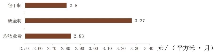 一文看透学校物业服务