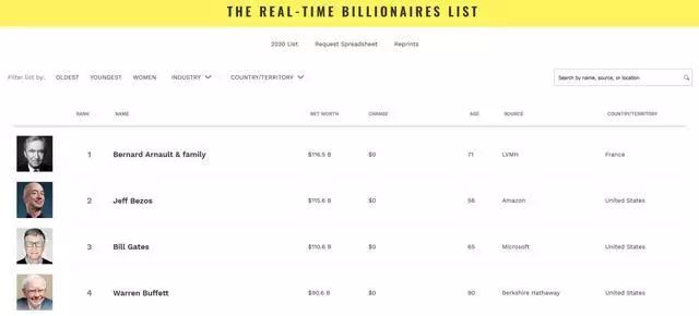 世界首富易主穷小子,世界首富头衔易主