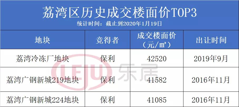 土拍溢价228%,总价1亿土拍