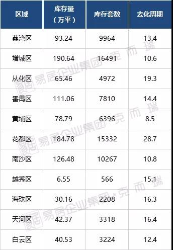 起底清仓,广州各板块库存去化周期