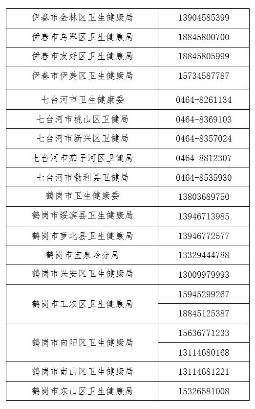 黑龙江省市肺炎疫情最新数据,肺炎疫情举报热线电话