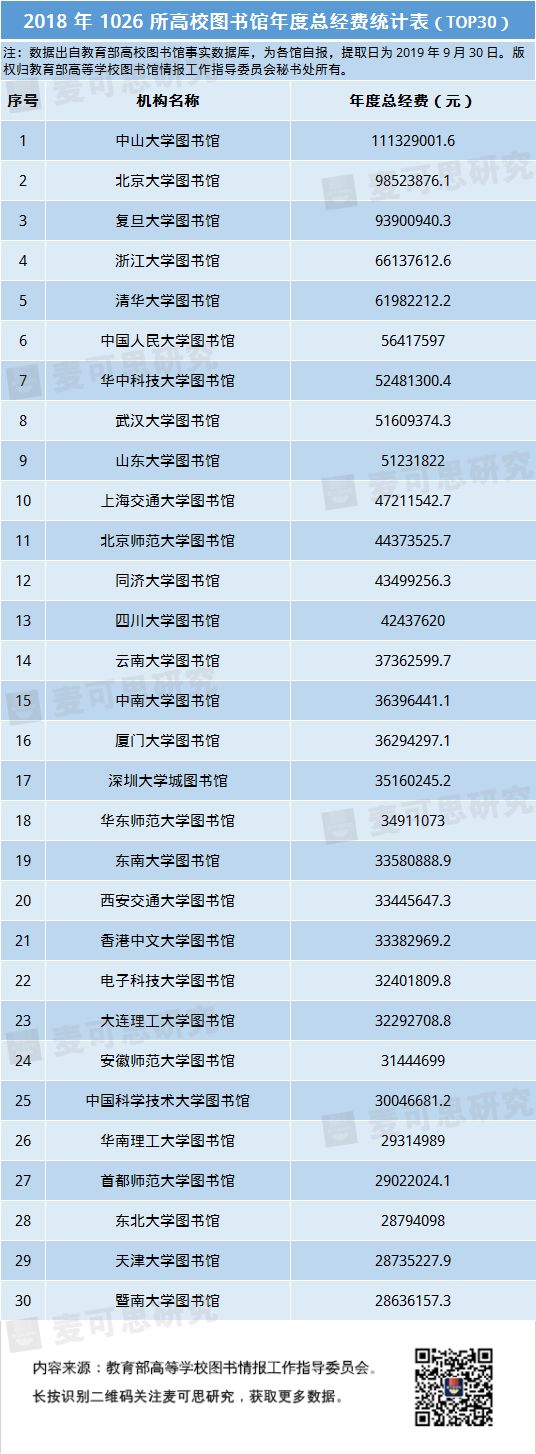 年总经费均值645万元，这些数据让你了解高校图书馆