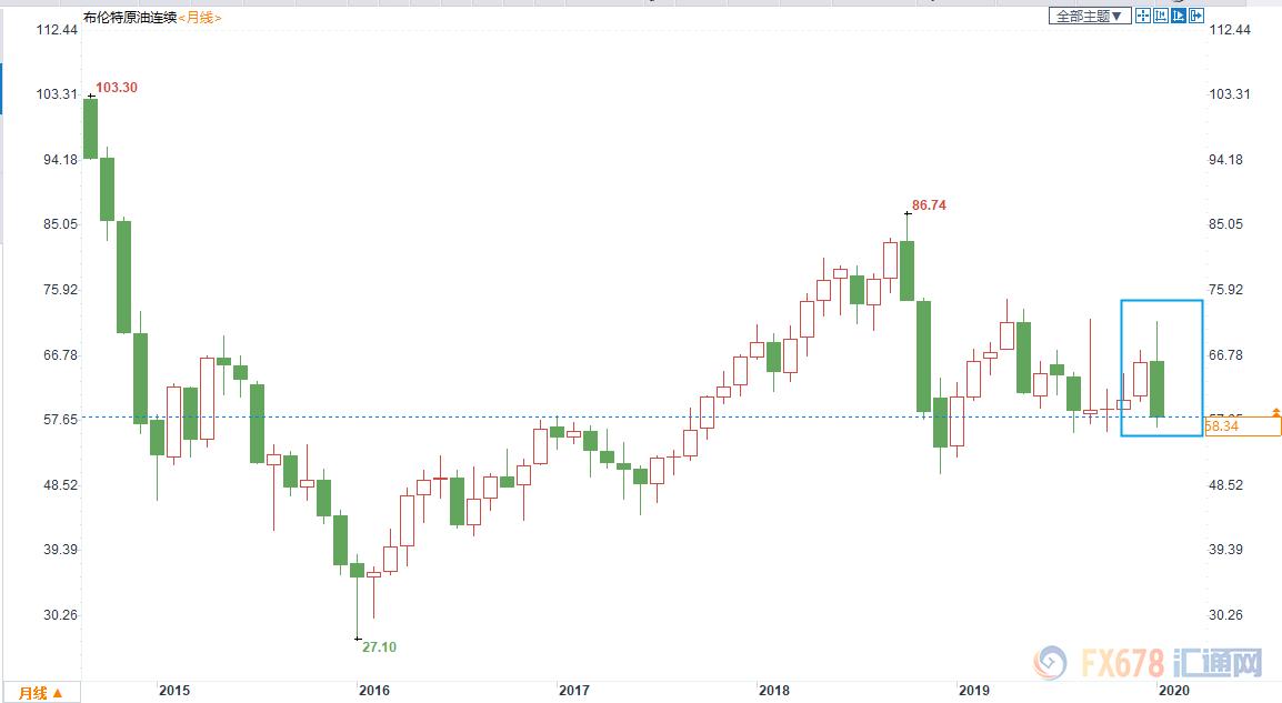 原油期货交易提示,原油供应趋紧担忧犹存