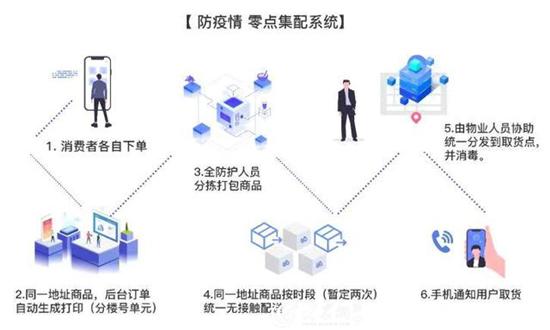 无接触配送平台,无接触配送更安心