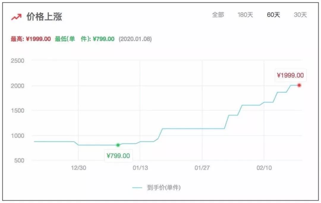 健身环为什么涨价到800,健身环涨价是真的吗