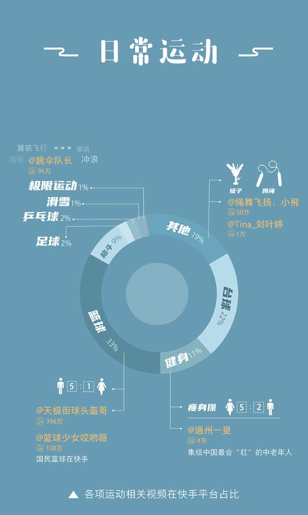 2021快手日活量多少,2018快手内容
