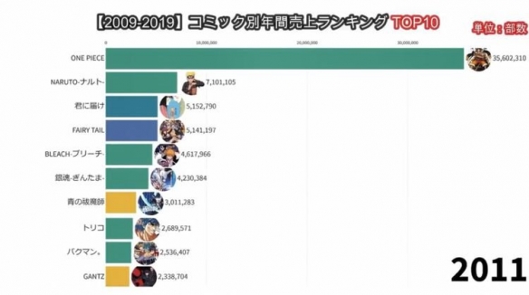 鬼灭之刃漫画销量排名,鬼灭之刃漫画单行本销售量