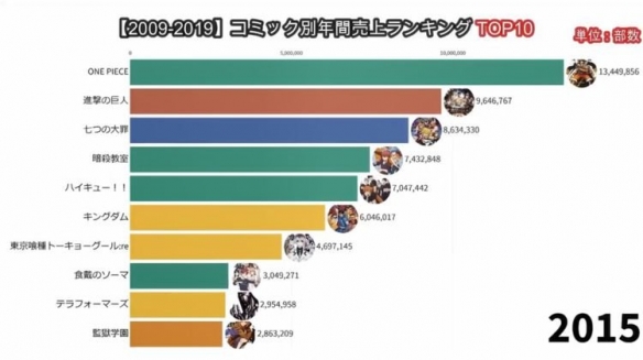 鬼灭之刃漫画销量排名,鬼灭之刃漫画单行本销售量