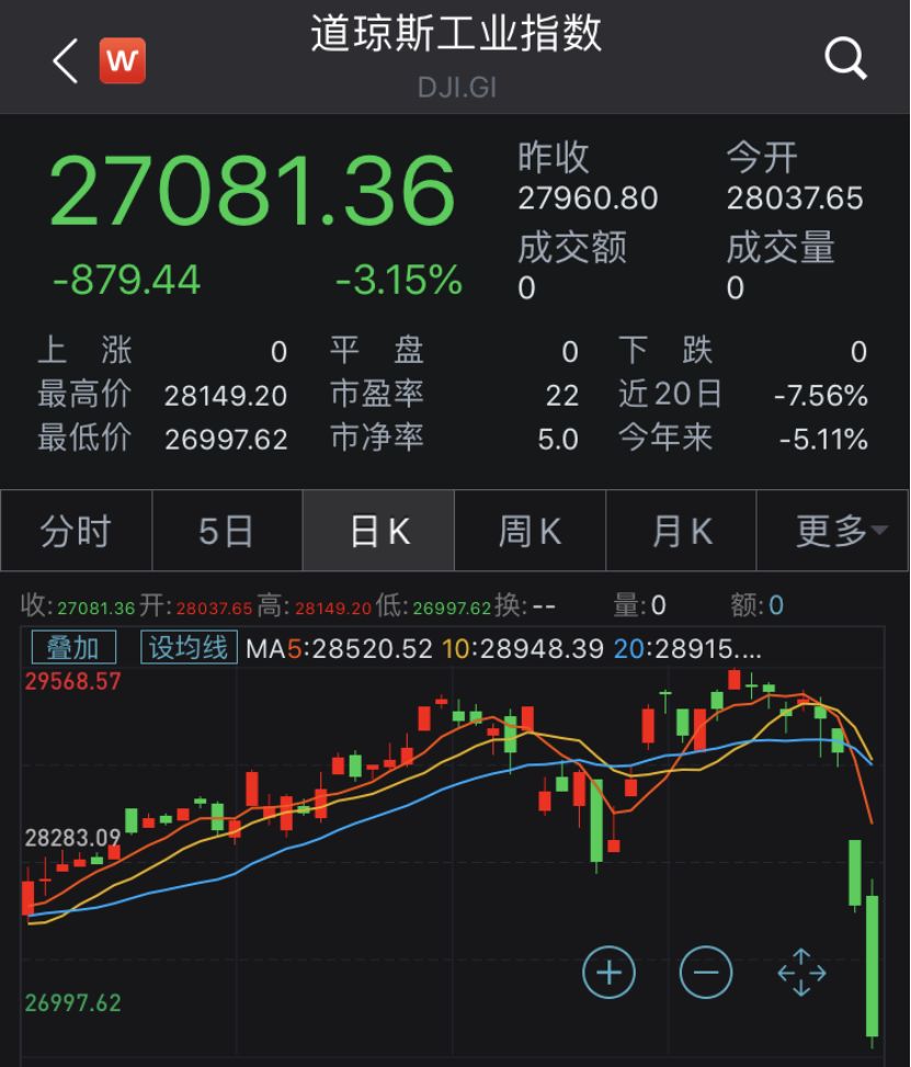 继续暴跌！欧美股市一片狼藉，纽交所下跌股票创12年最多，全球确诊人数不断刷新，分析师：中国市场演进方向不变