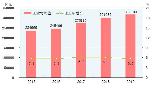2019年经济数据统计,突破120万亿