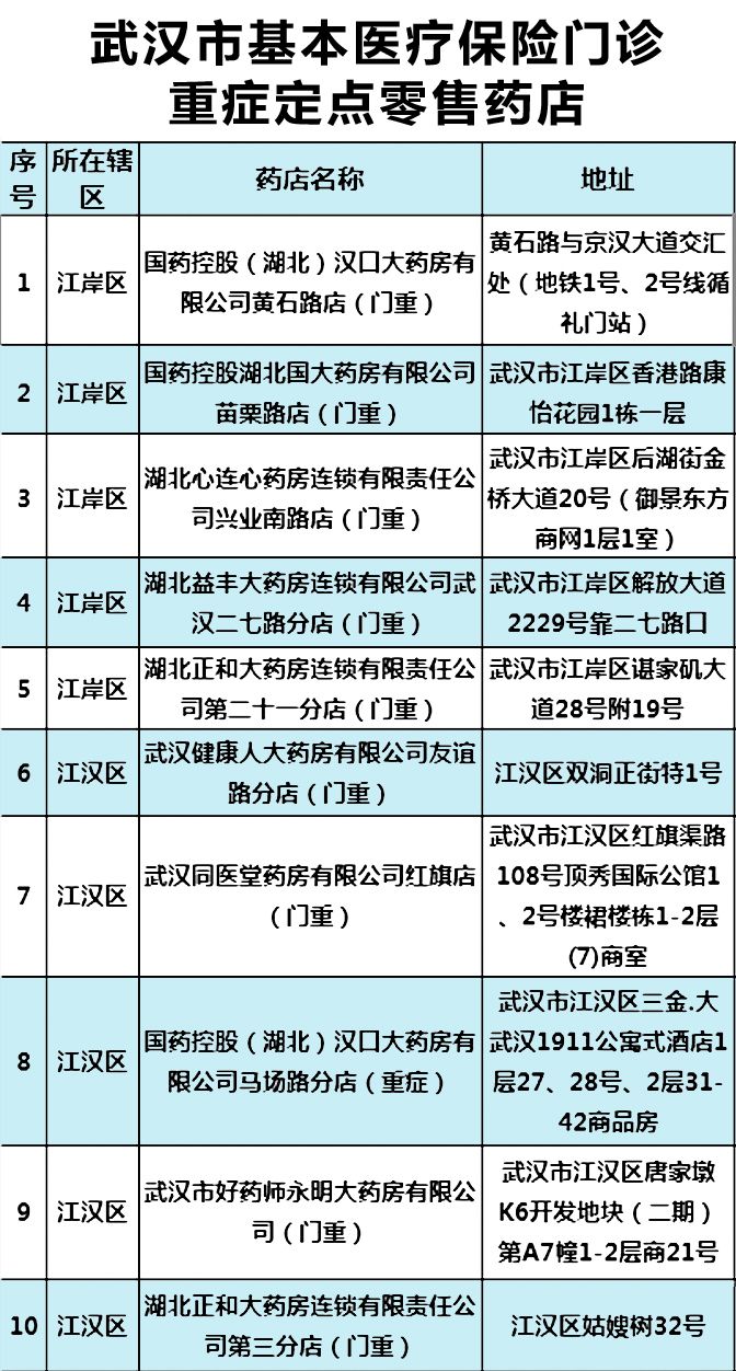 武汉慢性病开药定点药店,武汉重症药房开药方法