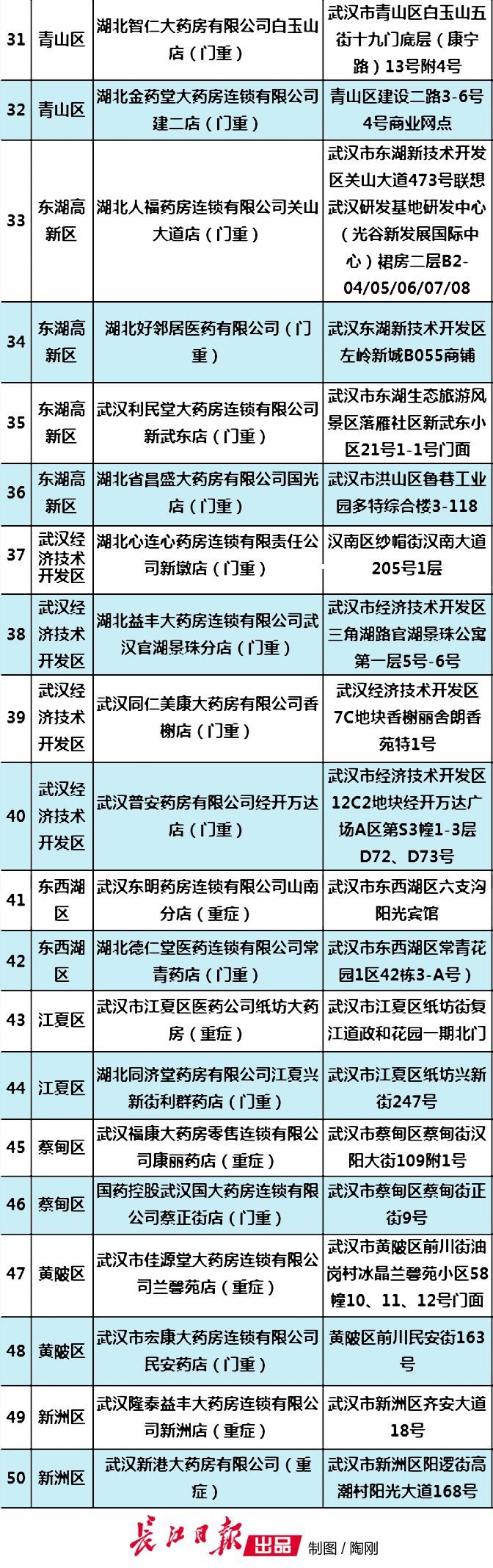 武汉慢性病开药定点药店,武汉重症药房开药方法