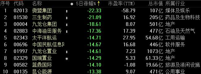 港股跌幅进一步扩大恒指跌逾2%,港股继续低走恒指现跌超1%