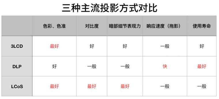家用投影仪与商用投影仪的区别,办公投影仪和家用投影仪区别