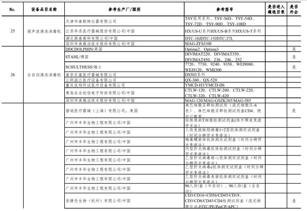 77类器械，医院急需：GE、飞利浦、东软…（附目录）